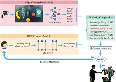 Intention Understanding in Human–Robot Interaction Based on Visual-NLP Semantics